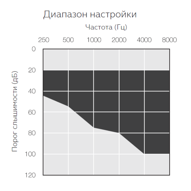 Аудиограмма