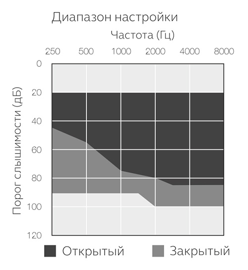 Аудиограмма