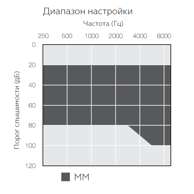 Аудиограмма