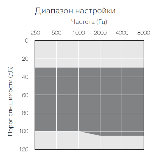 Аудиограмма