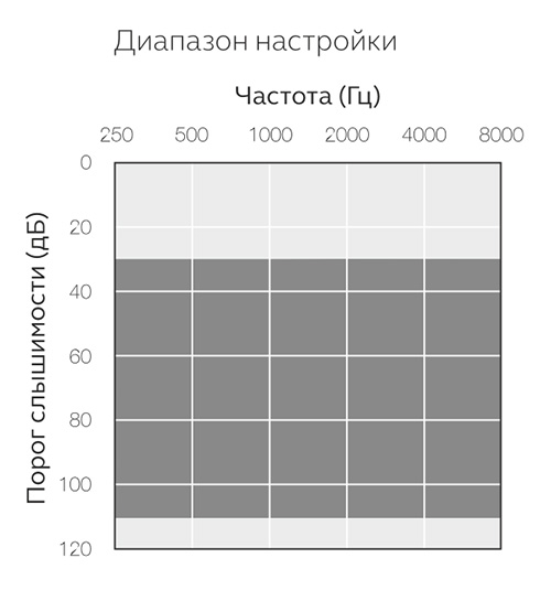 Аудиограмма