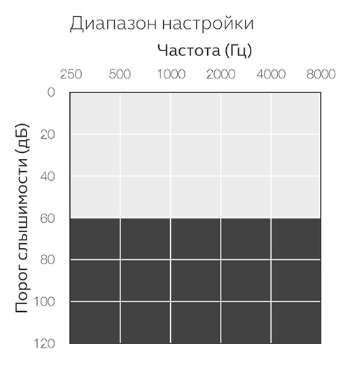 Аудиограмма
