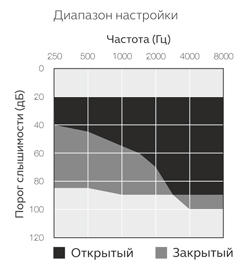 Аудиограмма